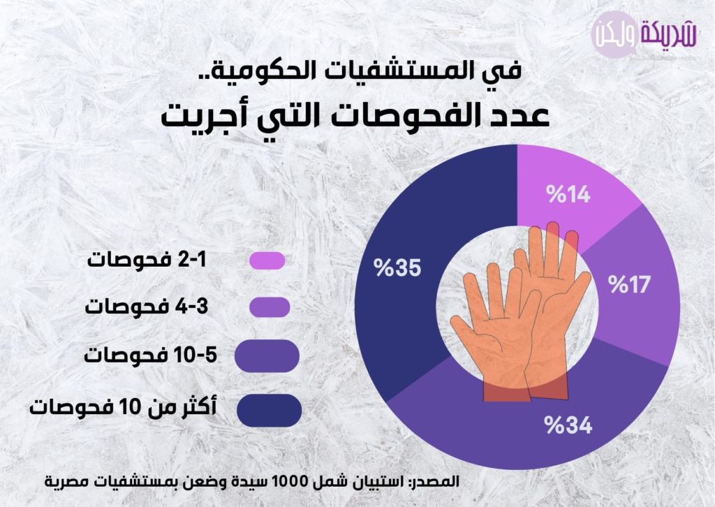 عدد الفحوصات