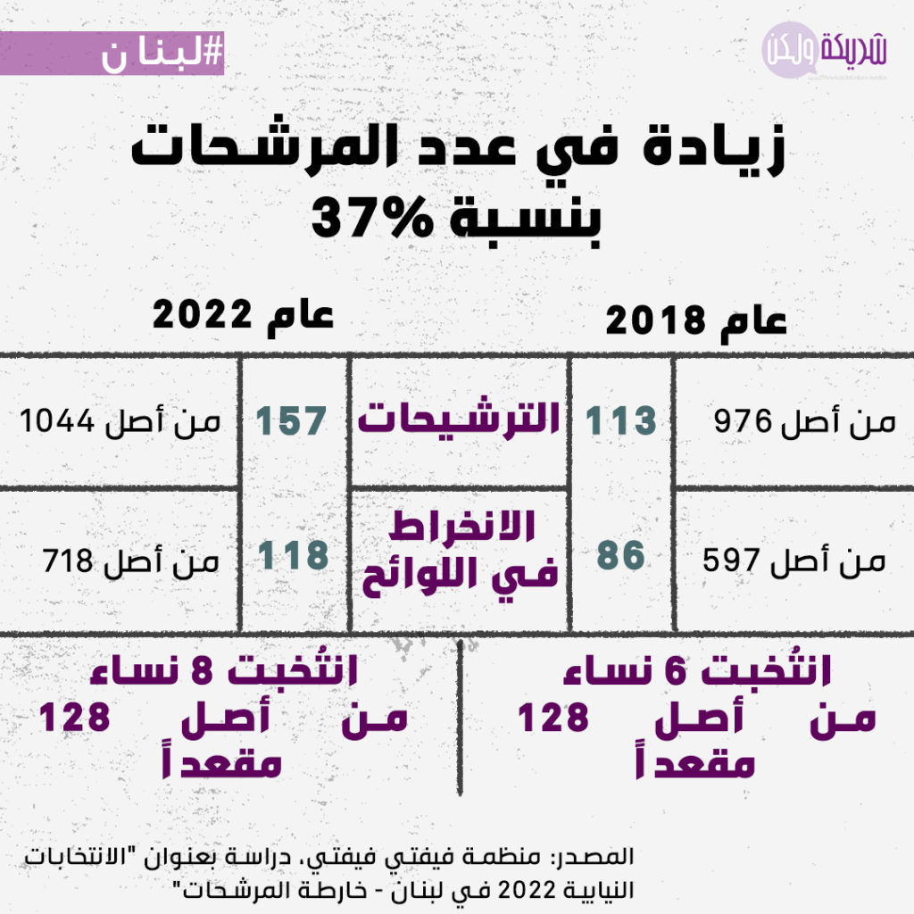 عدد المرشحات إلى الانتخابات