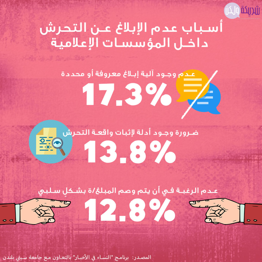 الإبلاغ عن التحرّش 