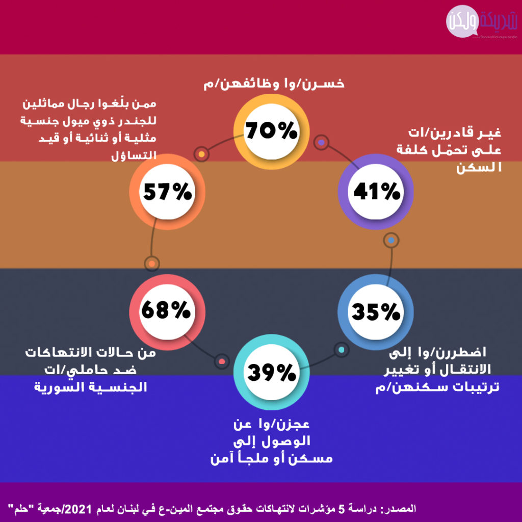 انتهاكات بحق أفراد مجتمع الميم عين