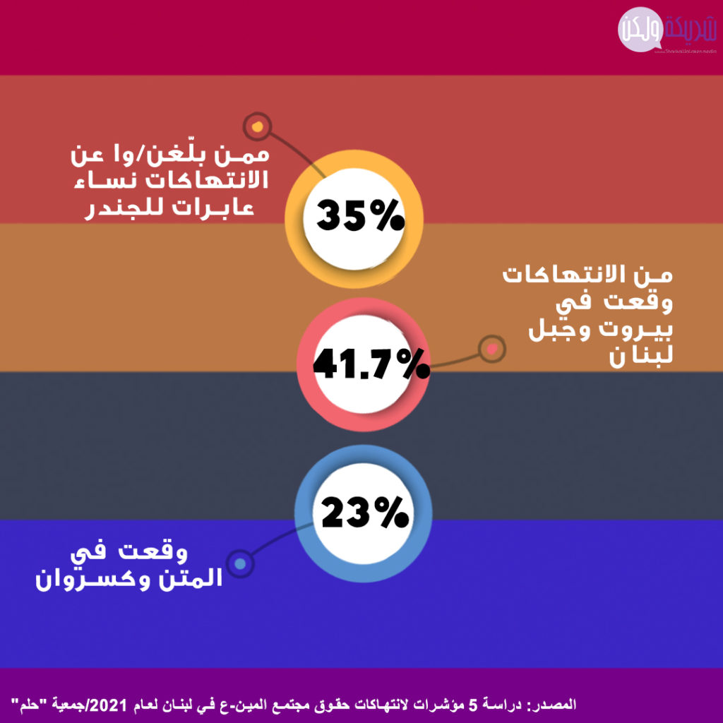 أماكن الانتهاكات