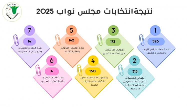 تقرير حقوقي: ينتقد "التمكين المحاصر" للنساء في برلمان 2025