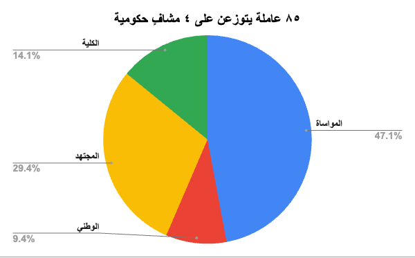 انفوغراف لتوزيع العاملات في المشافي مع الشركات 